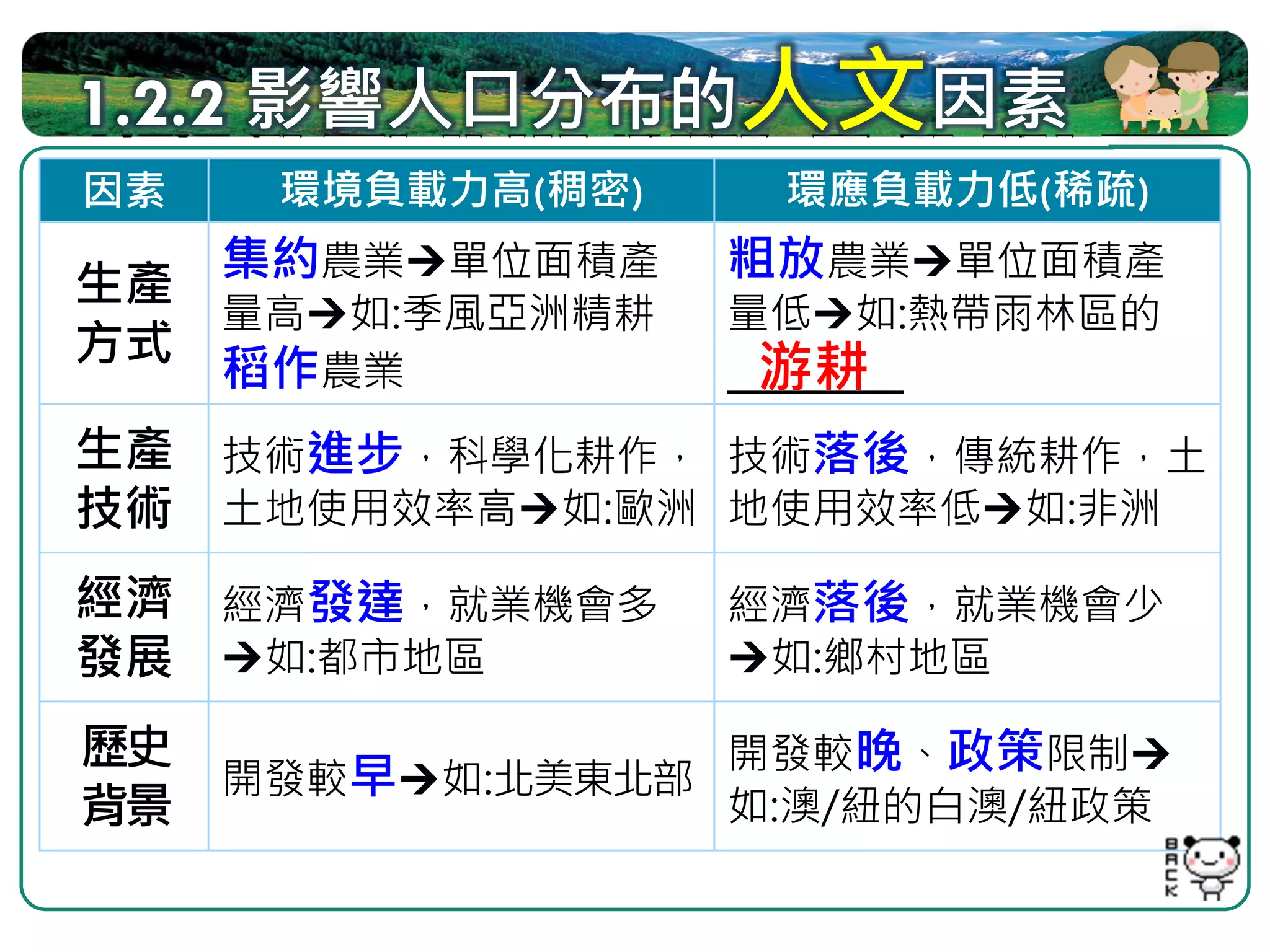 1.2.2 影響人口分布的人文因素
因素   環境負載力高(稠密)     環應負載力低(稀疏)
   集約農業 單位面積產     粗放農業 單位面積產
生產
   量高 如:季風亞洲精耕    量低   如:熱帶雨林區的
方式
   稻作農業            游耕
                  ________
生產 技術進步，科學化耕作， 技術落後，傳統耕作，土
技術 土地使用效率高 如:歐洲 地使用效率低 如:非洲
經濟 經濟發達，就業機會多     經濟落後，就業機會少
發展  如:都市地區         如:鄉村地區

歷史              開發較晚、政策限制
   開發較早 如:北美東北部
背景              如:澳/紐的白澳/紐政策
 
