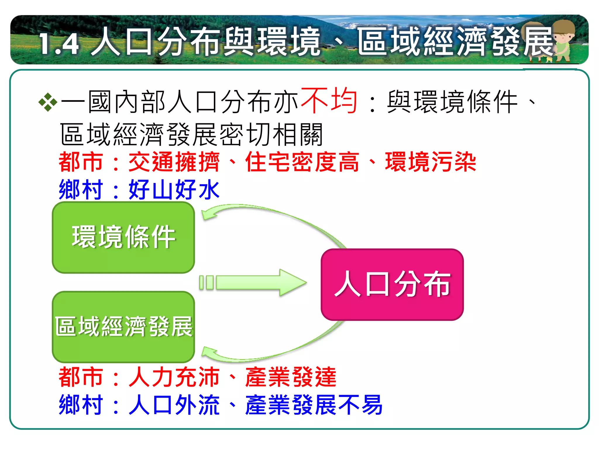 1.4 人口分布與環境、區域經濟發展
一國內部人口分布亦不均：與環境條件、
區域經濟發展密切相關
都市：交通擁擠、住宅密度高、環境污染
鄉村：好山好水

 環境條件
           人口分布
區域經濟發展

都市：人力充沛、產業發達
鄉村：人口外流、產業發展不易
 