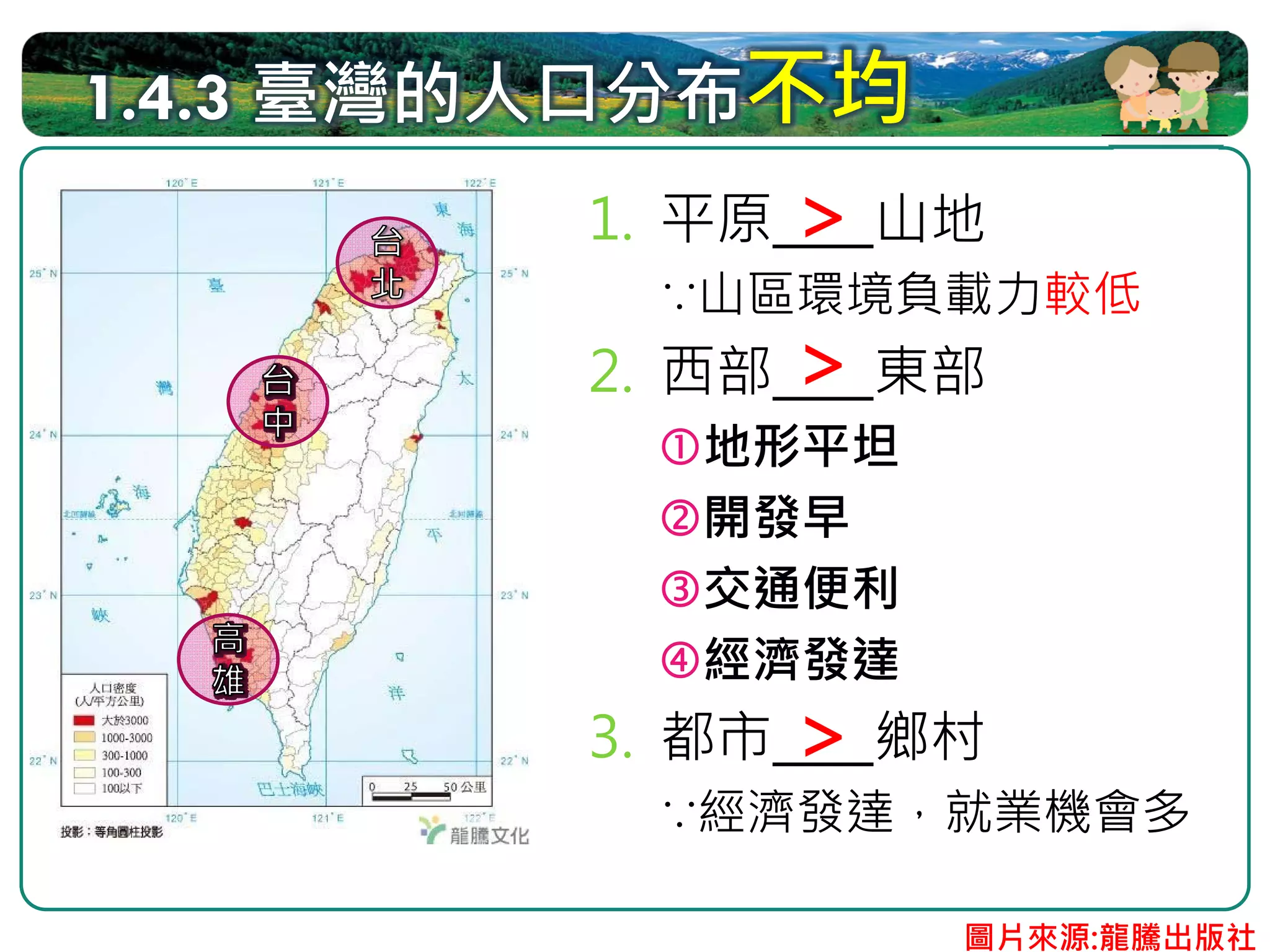 1.4.3 臺灣的人口分布不均
               >
         1. 平原____山地
           ∵山區環境負載力較低
               >
         2. 西部____東部
            地形平坦
            開發早
            交通便利
            經濟發達
               >
         3. 都市____鄉村
           ∵經濟發達，就業機會多

                   圖片來源:龍騰出版社
 