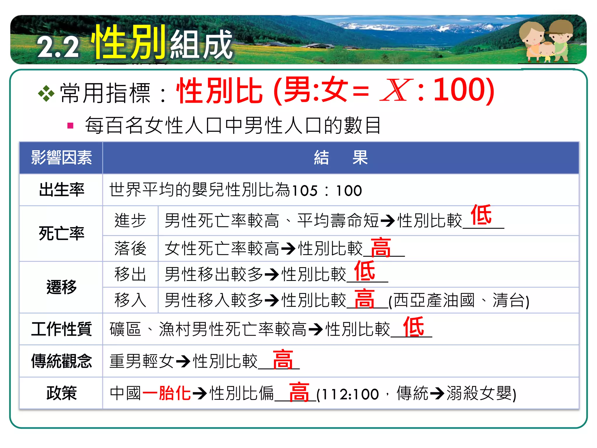 2.2 性別組成
 常用指標：性別比           (男:女= X : 100)
   每百名女性人口中男性人口的數目
影響因素                結 >
   性別比110 ： 100 男_____女 果
出生率   世界平均的嬰兒性別比為105：100
      進步   男性死亡率較高、平均壽命短              低
                                 性別比較_____
死亡率
      落後   女性死亡率較高          高
                       性別比較_____
      移出   男性移出較多         低
                     性別比較_____
 遷移
      移入   男性移入較多         高
                     性別比較_____(西亞產油國、清台)
工作性質 礦區、漁村男性死亡率較高              低
                          性別比較_____
傳統觀念 重男輕女           高
              性別比較_____
 政策   中國一胎化          高
               性別比偏_____(112:100，傳統   溺殺女嬰)
 