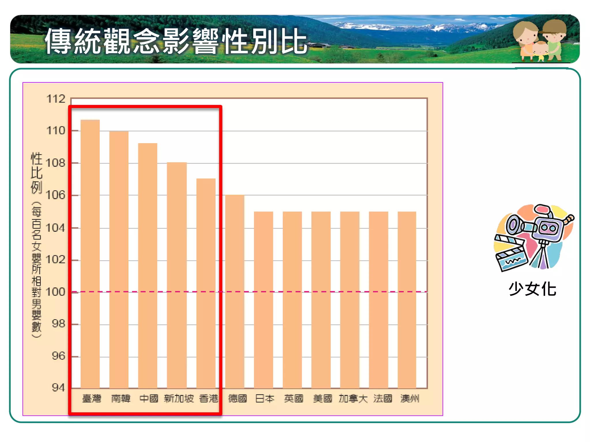 傳統觀念影響性別比




            少女化
 