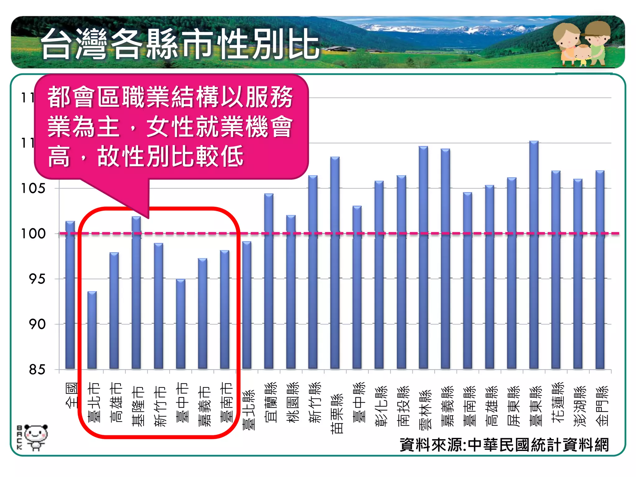 85
                            90
                                 95
                                      100
                                            105
                                                     110
                  全國
                 臺北市
                 高雄市
                 基隆市
                 新竹市
                 臺中市
                 嘉義市
                 臺南市
                                                  高，故性別比較低


                 臺北縣
                 宜蘭縣
                                                  業為主，女性就業機會
                                                           115都會區職業結構以服務




                 桃園縣
                                                                           台灣各縣市性別比




                 新竹縣
            苗栗縣
                 臺中縣
                 彰化縣
                 南投縣
                 雲林縣
                 嘉義縣
                 臺南縣
                 高雄縣
                 屏東縣
                 臺東縣
                 花蓮縣
                 澎湖縣
資料來源:中華民國統計資料網




                 金門縣
 