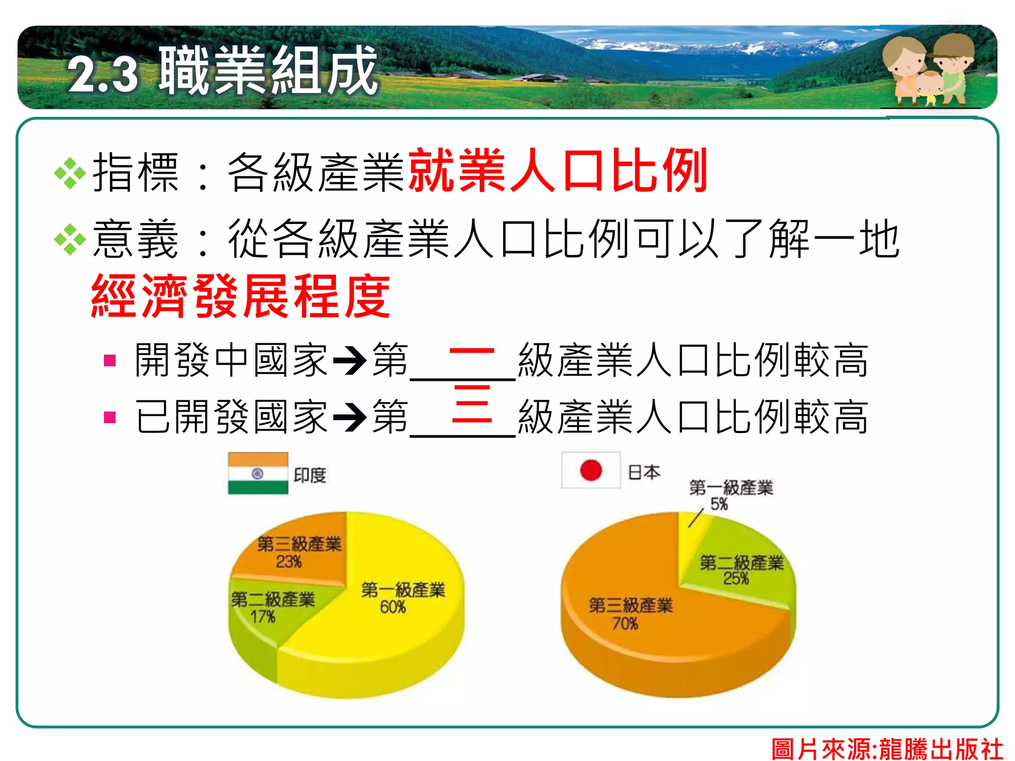 2.3 職業組成
指標：各級產業就業人口比例
意義：從各級產業人口比例可以了解一地
經濟發展程度
 開發中國家      一
         第______級產業人口比例較高
 已開發國家      三
         第______級產業人口比例較高




                     圖片來源:龍騰出版社
 