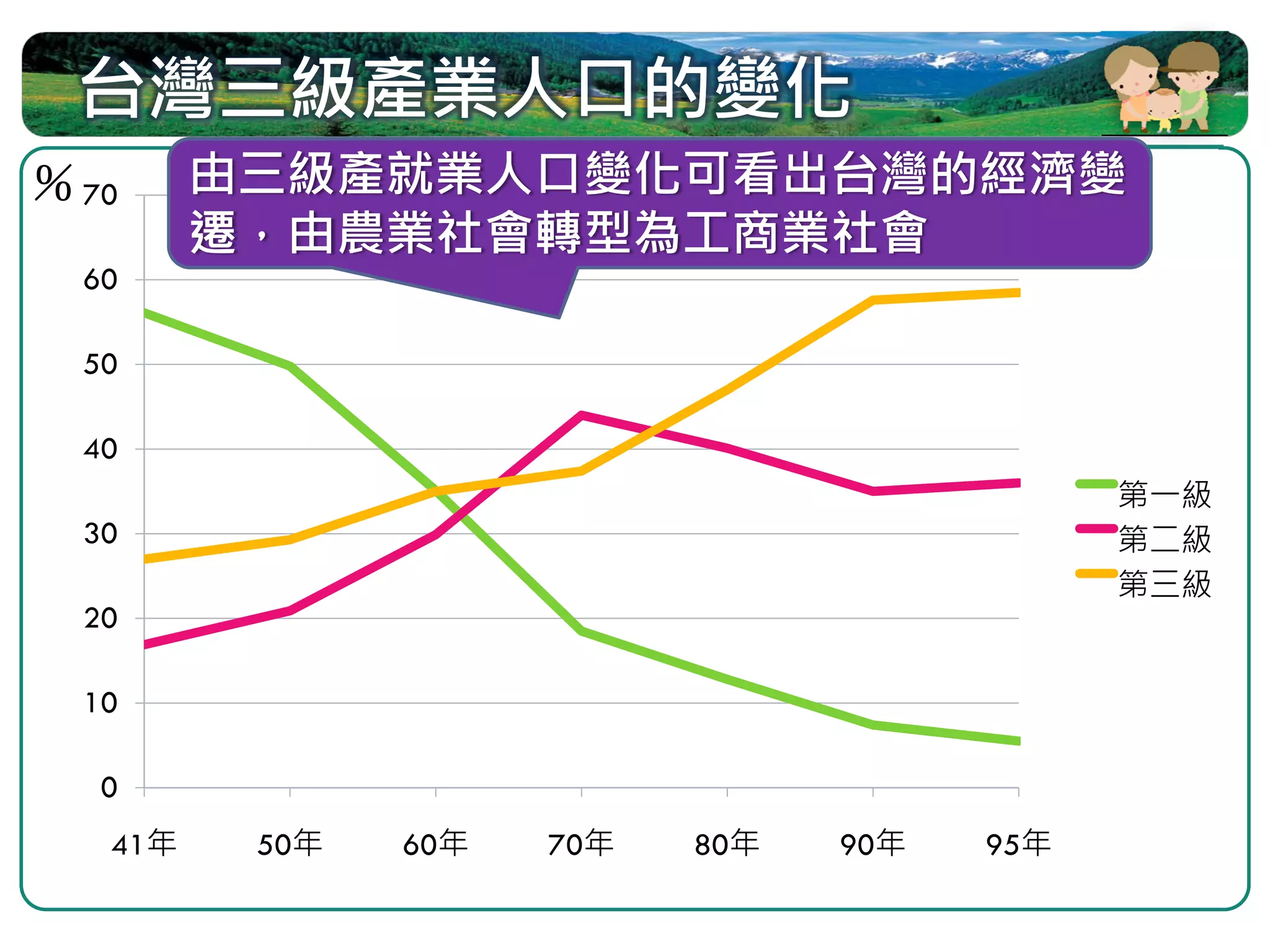 台灣三級產業人口的變化
％ 70     由三級產就業人口變化可看出台灣的經濟變
         遷，由農業社會轉型為工商業社會
  60

  50

  40
                                              第一級
  30                                          第二級
                                              第三級
  20

  10

   0
   41年    50年   60年   70年   80年   90年   95年
 
