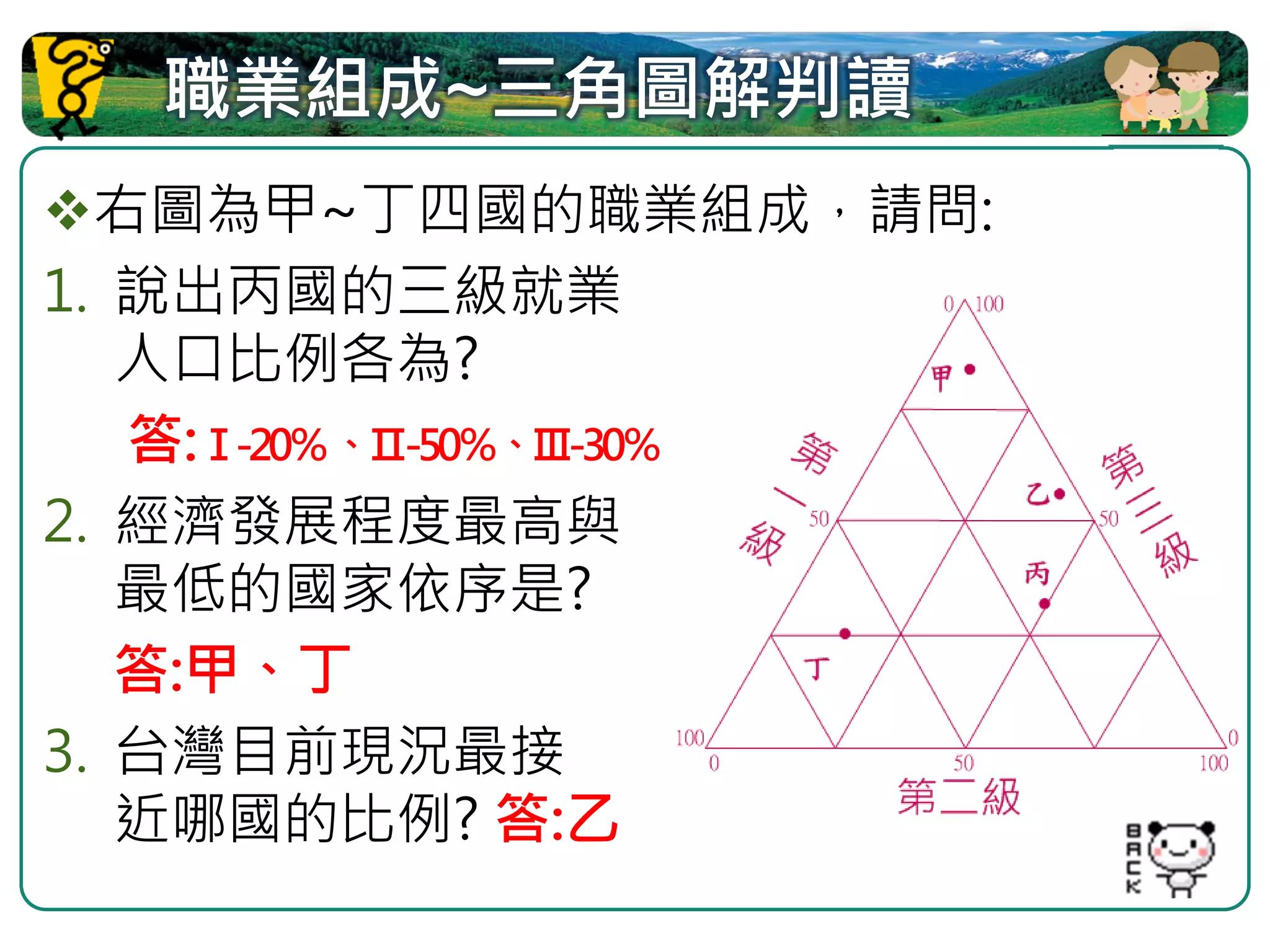 職業組成~三角圖解判讀
  右圖為甲~丁四國的職業組成，請問:
1. 說出丙國的三級就業
   人口比例各為?
   答:Ⅰ-20％、Ⅱ-50％、Ⅲ-30％
2. 經濟發展程度最高與
   最低的國家依序是?
   答:甲、丁
3. 台灣目前現況最接
   近哪國的比例? 答:乙
 