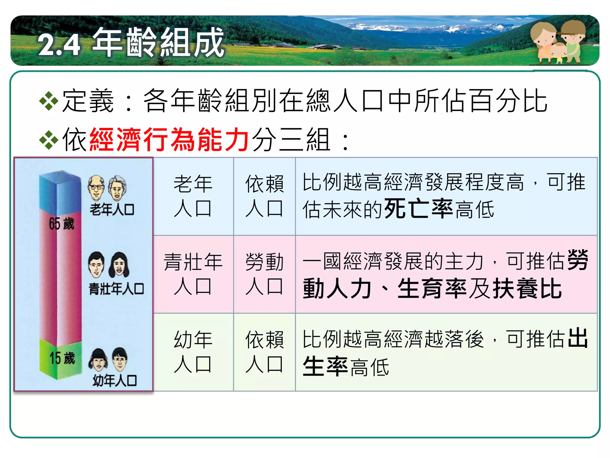 2.4 年齡組成
 定義：各年齡組別在總人口中所佔百分比
 依經濟行為能力分三組：
     老年    依賴 比例越高經濟發展程度高，可推
     人口    人口 估未來的死亡率高低

     青壯年   勞動 一國經濟發展的主力，可推估勞
      人口   人口 動人力、生育率及扶養比

     幼年    依賴 比例越高經濟越落後，可推估出
     人口    人口 生率高低
 