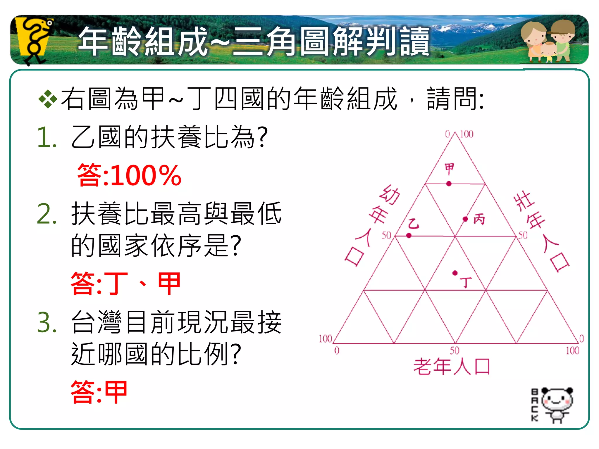年齡組成~三角圖解判讀
  右圖為甲~丁四國的年齡組成，請問:
1. 乙國的扶養比為?
   答:100％
2. 扶養比最高與最低
   的國家依序是?
   答:丁、甲
3. 台灣目前現況最接
   近哪國的比例?
   答:甲
 