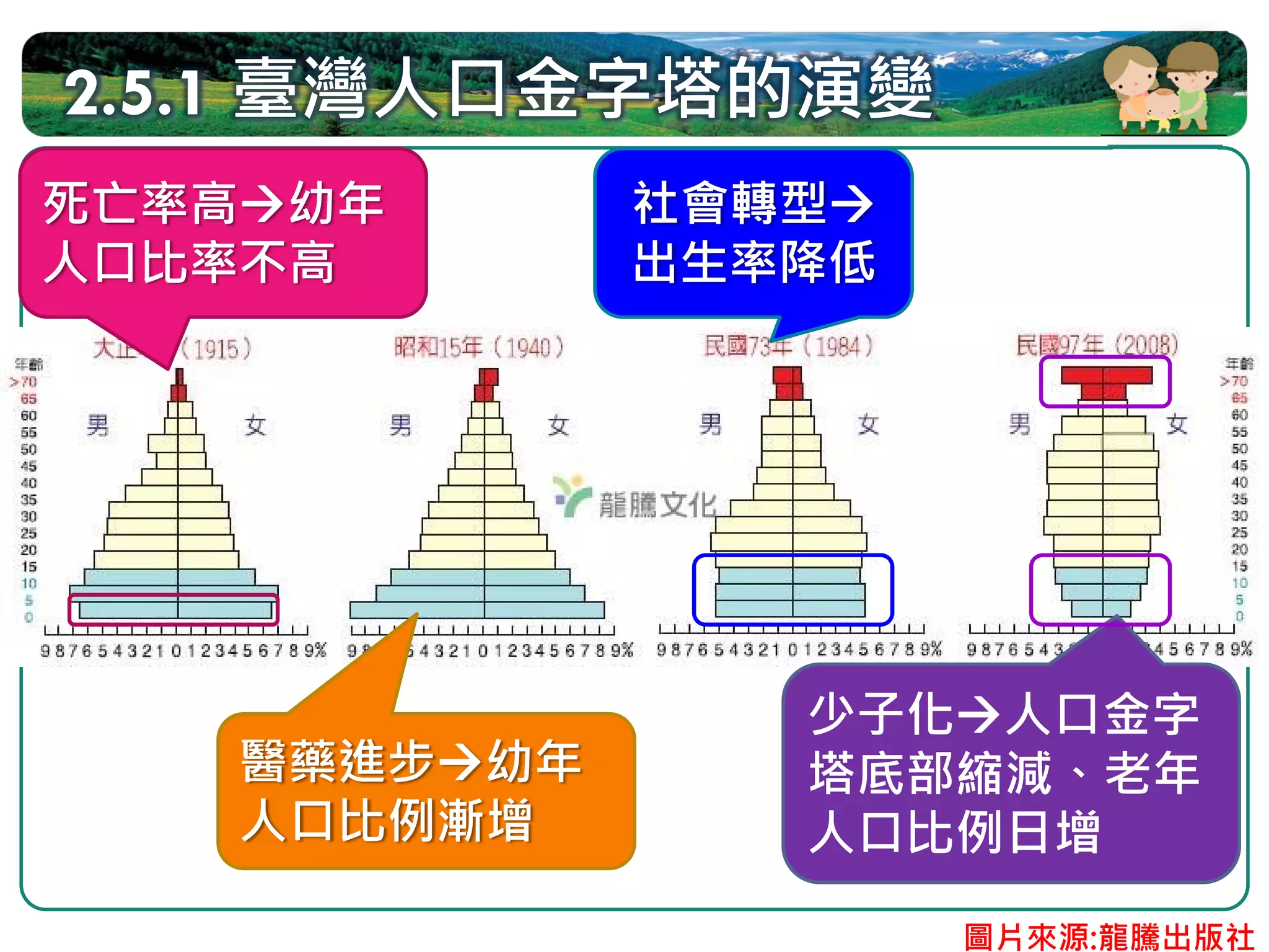 2.5.1 臺灣人口金字塔的演變
死亡率高 幼年           社會轉型
人口比率不高            出生率降低




1915:

                     少子化 人口金字
        醫藥進步 幼年      塔底部縮減、老年
        人口比例漸增       人口比例日增
                          圖片來源:龍騰出版社
 