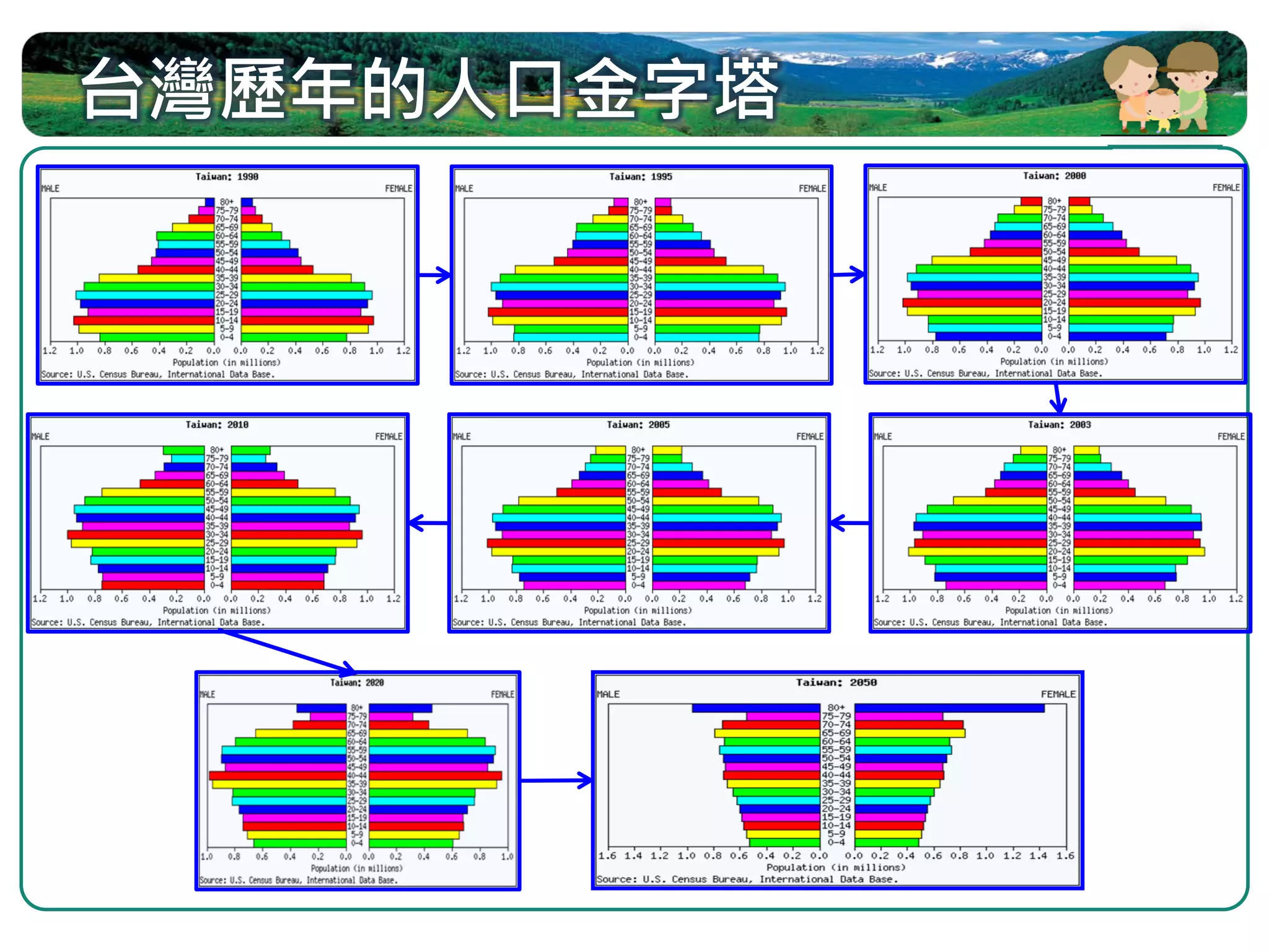 台灣歷年的人口金字塔
 