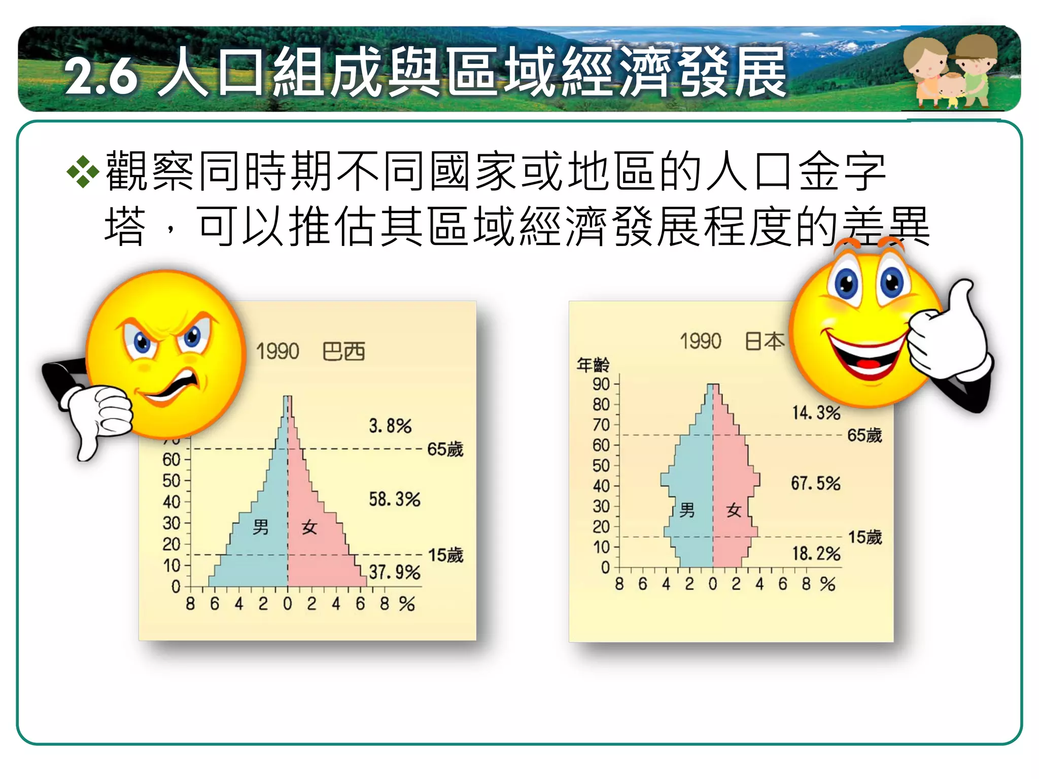 2.6 人口組成與區域經濟發展
觀察同時期不同國家或地區的人口金字
塔，可以推估其區域經濟發展程度的差異
 