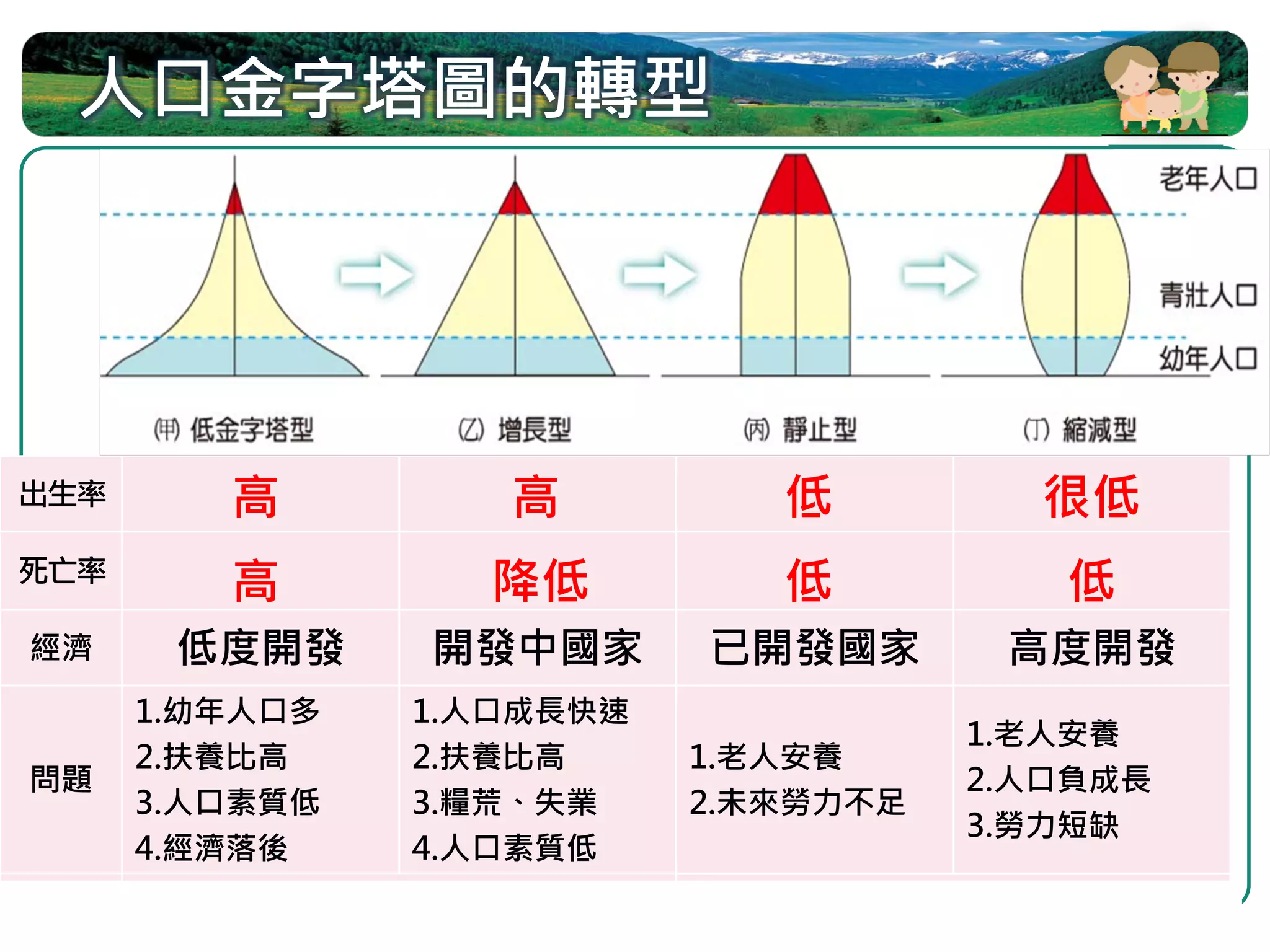 人口金字塔圖的轉型




出生率      高            高       低         很低
死亡率
         高        降低          低          低
經濟     低度開發      開發中國家     已開發國家       高度開發
      1.幼年人口多   1.人口成長快速
                                      1.老人安養
      2.扶養比高    2.扶養比高     1.老人安養
問題                                    2.人口負成長
      3.人口素質低   3.糧荒、失業    2.未來勞力不足
                                      3.勞力短缺
      4.經濟落後    4.人口素質低
政策           實施計畫生育        實施老人福利政策、鼓勵生育、儲蓄
 