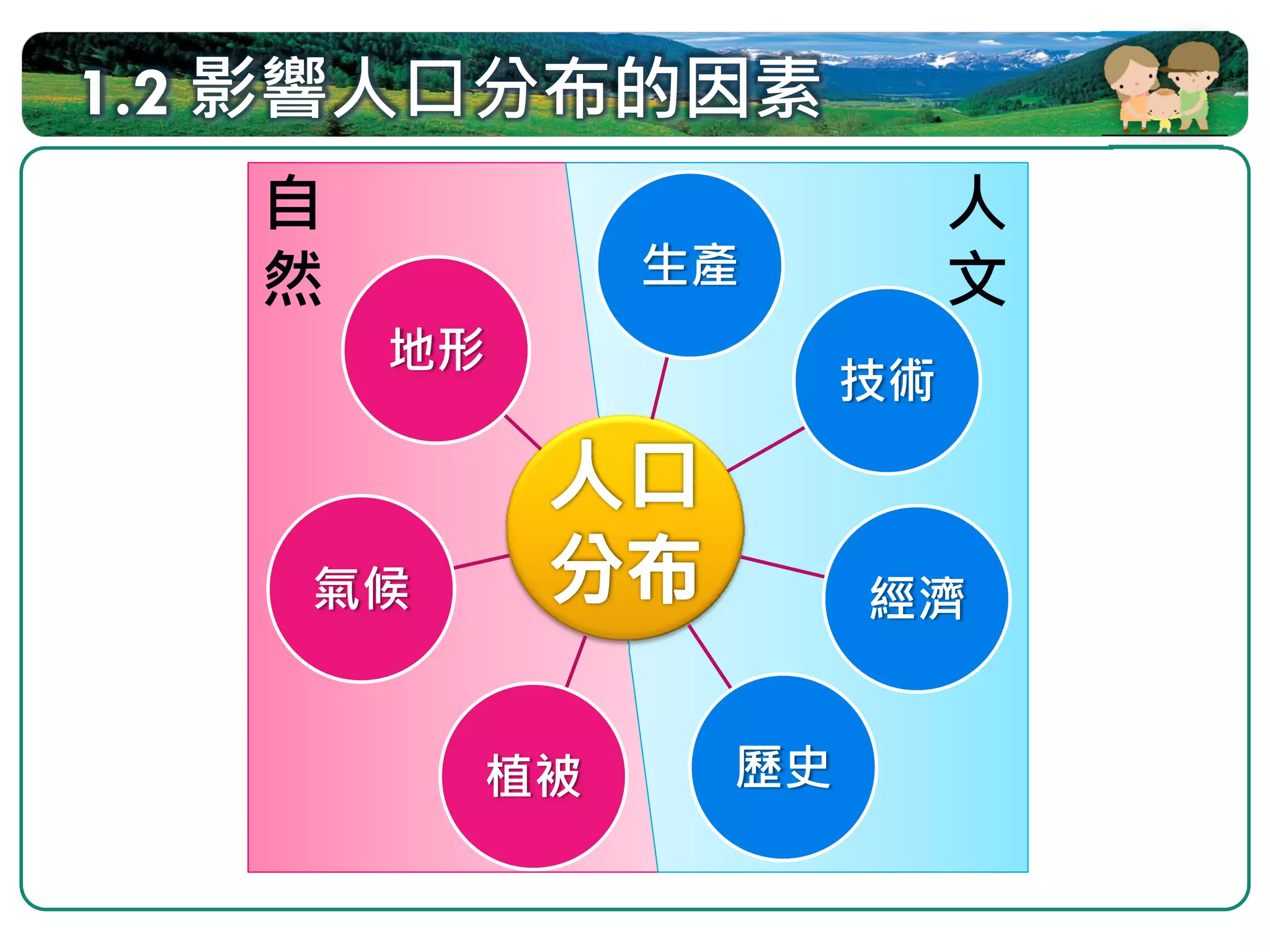 1.2 影響人口分布的因素
   自                     人
   然          生產         文
       地形
                    技術



    氣候              經濟


         植被    歷史
 