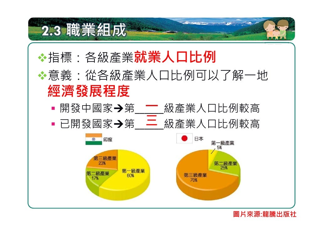 台灣三級產業人口的變化
％ 70     由三級產就業人口變化可看出台灣的經濟變
         遷，由農業社會轉型為工商業社會
  60

  50

  40
                                       ...