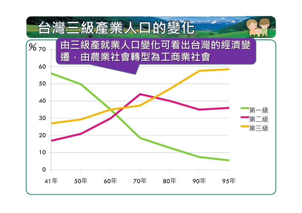 職業組成~三角圖解判讀
  右圖為甲~丁四國的職業組成，請問:
1. 說出丙國的三級就業
   人口比例各為?
   答:Ⅰ-20％、Ⅱ-50％、Ⅲ-30％
2. 經濟發展程度最高與
   最低的國家依序是?
   答:甲、丁
3. 台灣目前現...