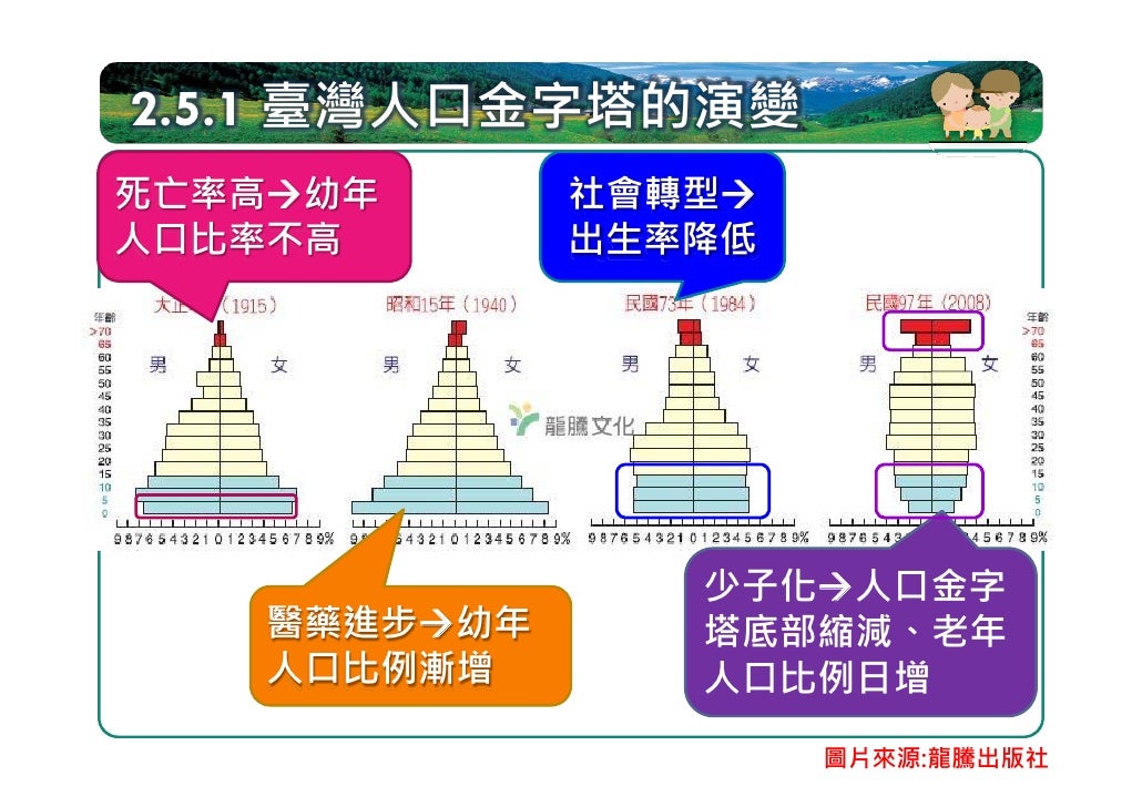 台灣歷年的人口金字塔
 