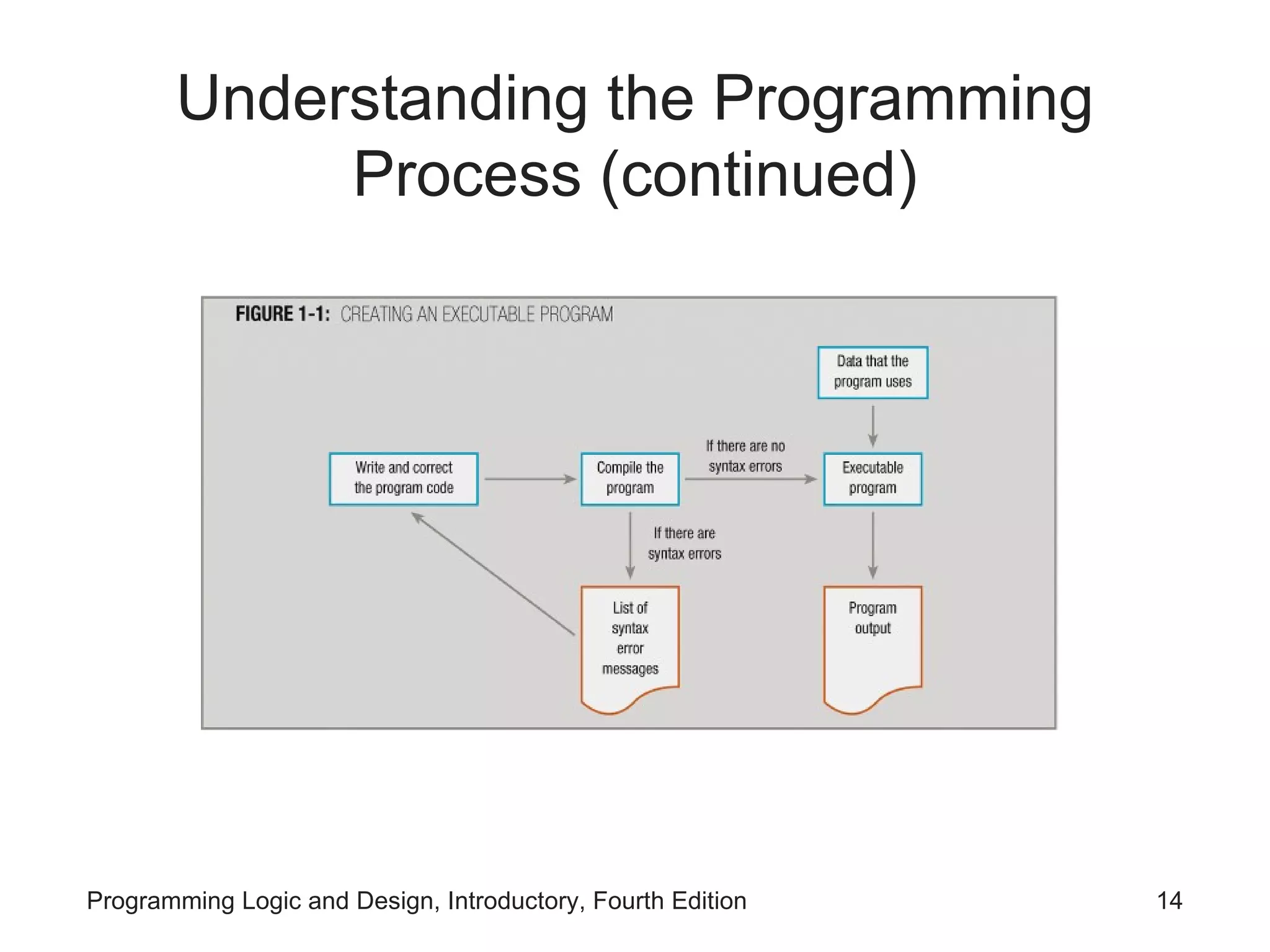 Understanding the Programming Process (continued) 