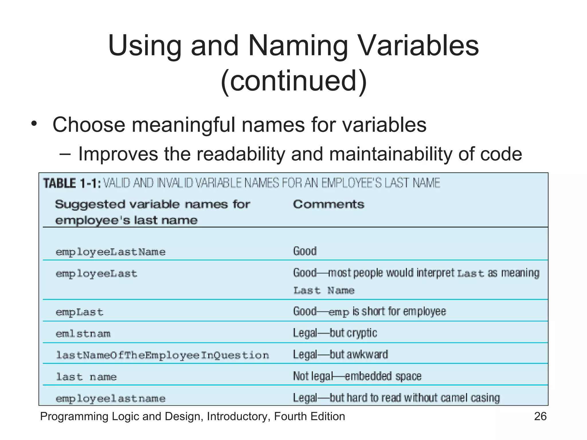 Using and Naming Variables (continued) Choose meaningful names for variables Improves the readability and maintainability of code 