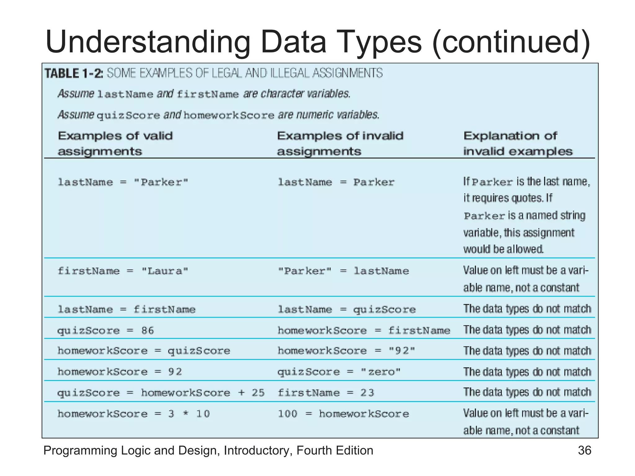 Understanding Data Types (continued) 
