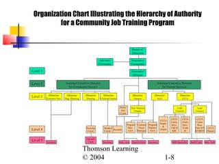 Thomson Learning
© 2004 1-8
Organization Chart Illustrating the Hierarchy of Authority
for a Community Job Training Program
Board of
Directors
Assistant Executive Director
for Human Services
Executive
Committee
Executive
Director
Advisory
Committee
Director
Economic Dev.
Assistant Executive Director
for Community Service
Director
Reg. Planning
Director
Housing
Director
Criminal Justice
Director
Finance
Director
AAA
Director
CETA
Secretary
Lead
Counsel
Lead
Counsel
Asst. Director
Finance
Records
Clerk Secretary Adm. Asst Payroll Clerk Secretary MIS Specialist Staff Clerk Adm. Asst.
Alcohol
Coord.
Public
Info
Coord.
Account.
Contract
Fiscal
Manager
CETA
Couns.
Devs.
Title II D
&VI&VII
CETA
Planner
Housing
Coord.
CETA
Couns.
Devs.
Title II
ABC
CETA
Intake
&
Orient
CETA
Couns.
Devs.
Youth
IV
Program
Spec.
AAA
Program
Planner
AAA
Level 1
Level 2
Level 3
Level 4
Level 5
 