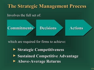 Ch1
which are required for firms to achieve:which are required for firms to achieve:
Above-Average ReturnsAbove-Average Returns
Strategic CompetitivenessStrategic Competitiveness
Sustained Competitive AdvantageSustained Competitive Advantage
The Strategic Management ProcessThe Strategic Management Process
Involves the full set of:Involves the full set of:
ActionsActionsCommitmentsCommitments DecisionsDecisions
 