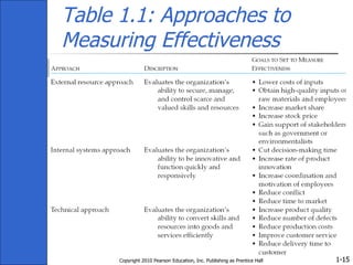Table 1.1: Approaches to Measuring Effectiveness Copyright 2010 Pearson Education, Inc. Publishing as Prentice Hall 