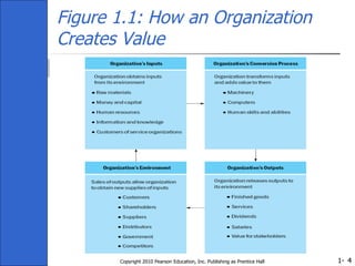 Figure 1.1: How an Organization Creates Value Copyright 2010 Pearson Education, Inc. Publishing as Prentice Hall 
