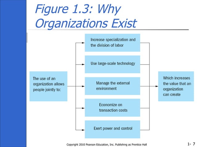 Ch01 - Organisation theory design and change gareth jones | PPT