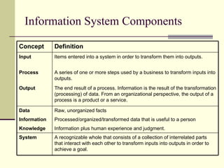 Information System Components Raw, unorganized facts Data Processed/organized/transformed data that is useful to a person Information Information plus human experience and judgment.   Knowledge A recognizable whole that consists of a collection of interrelated parts that interact with each other to transform inputs into outputs in order to achieve a goal.   System Items entered into a system in order to transform them into outputs. Input A series of one or more steps used by a business to transform inputs into outputs. Process The end result of a process. Information is the result of the transformation (processing) of data. From an organizational perspective, the output of a process is a product or a service.  Output Definition Concept 