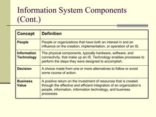Information System Components (Cont.) A positive return on the investment of resources that is created through the effective and efficient integration of an organization’s people, information, information technology, and business processes Business Value A choice made from one or more alternatives to follow or avoid some course of action.  Decision The physical components, typically hardware, software, and connectivity, that make up an IS. Technology enables processes to perform the steps they were designed to accomplish. Information Technology People or organizations that have both an interest in and an influence on the creation, implementation, or operation of an IS.  People Definition Concept 