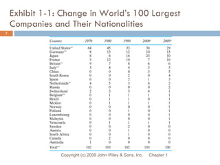 Exhibit 1-1: Change in World’s 100 Largest Companies and Their Nationalities Chapter 1 Copyright (c) 2009 John Wiley & Son...