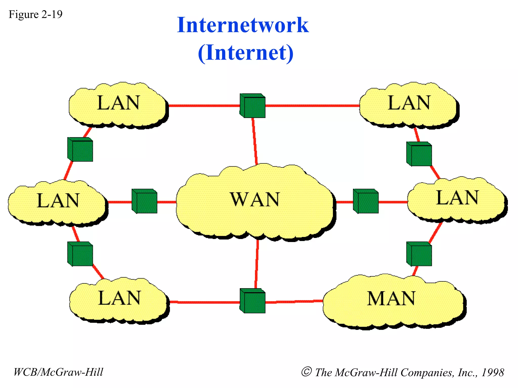 Figure 2-19 WCB/McGraw-Hill    The McGraw-Hill Companies, Inc., 1998 Internetwork  (Internet) 