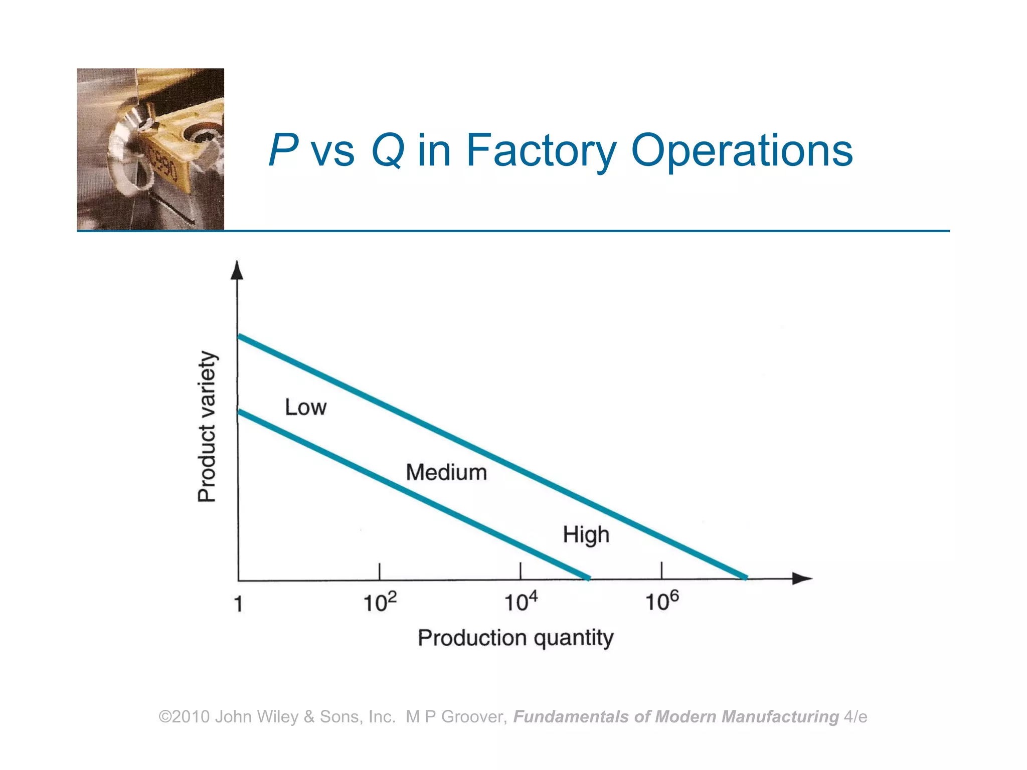P  vs  Q  in Factory Operations 