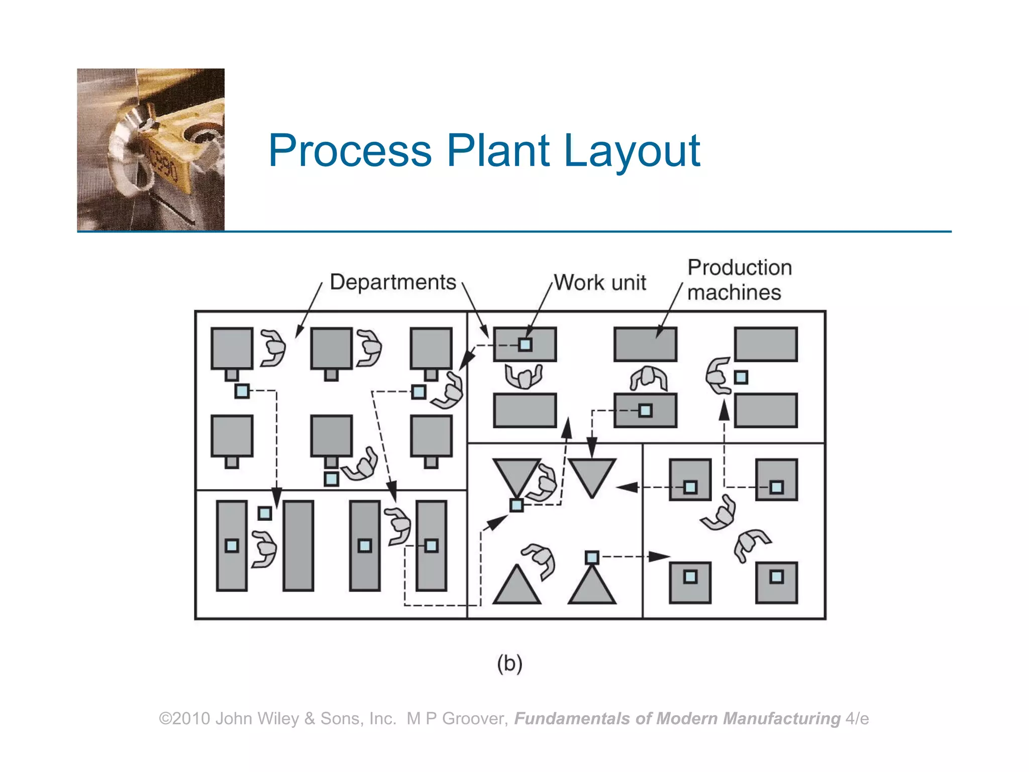 Process Plant Layout 