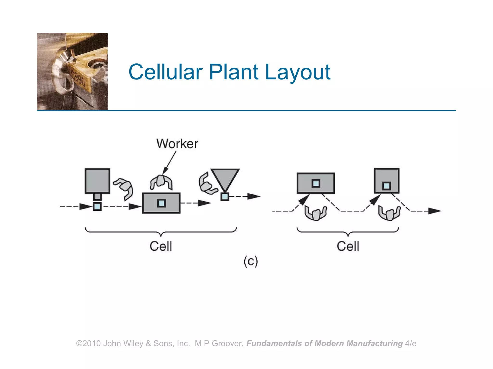 Cellular Plant Layout 