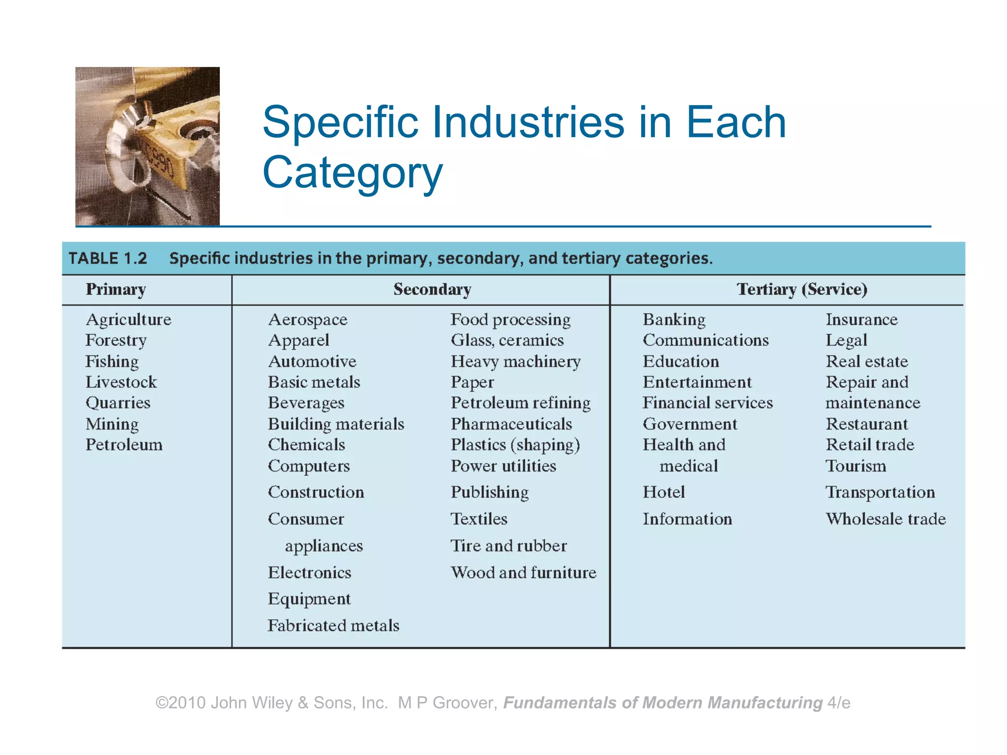Specific Industries in Each Category 