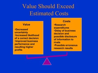 Value Should Exceed  Estimated Costs Value Decreased uncertainty Increased likelihood of a correct decision Improved business performance and resulting higher profits Costs Research expenditures Delay of business decision and possible disclosure of information to rivals Possible erroneous research results 