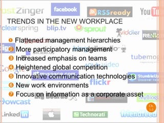 TRENDS IN THE NEW WORKPLACE Flattened management hierarchies More participatory management Increased emphasis on teams Heightened global competition Innovative communication technologies New work environments Focus on information as a corporate asset Ch. 1- 