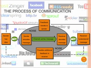 THE PROCESS OF COMMUNICATION Ch. 1- Receiver “ understands” message Sender has idea Possible additional feedback to receiver Sender encodes message Receiver decodes message Channel carries message Feedback travels to sender NOISE NOISE 