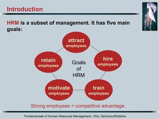 Fundamentals of Human Resource Management, 10/e, DeCenzo/Robbins Introduction Strong employees = competitive advantage. HRM  is a subset of management. It has five main goals: Goals of HRM hire employees attract employees retain employees motivate employees train employees 