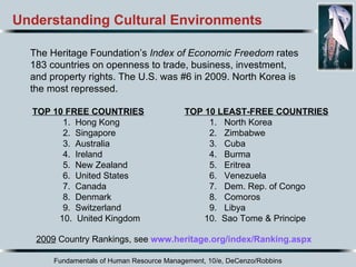 Fundamentals of Human Resource Management, 10/e, DeCenzo/Robbins Understanding Cultural Environments TOP 10 LEAST-FREE COUNTRIES 1.  North Korea 2.  Zimbabwe 3.  Cuba 4.  Burma 5.  Eritrea 6.  Venezuela 7.  Dem. Rep. of Congo 8.  Comoros 9.  Libya 10.  Sao Tome & Principe The Heritage Foundation’s  Index of Economic Freedom  rates 183 countries on openness to trade, business, investment, and property rights. The U.S. was #6 in 2009. North Korea is the most repressed. 2009  Country Rankings, see   www.heritage.org/index/Ranking.aspx TOP 10 FREE COUNTRIES 1.  Hong Kong 2.  Singapore 3.  Australia 4.  Ireland 5.  New Zealand 6.  United States 7.  Canada 8.  Denmark 9.  Switzerland 10.  United Kingdom 