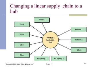 Changing a linear supply  chain to a hub  12 