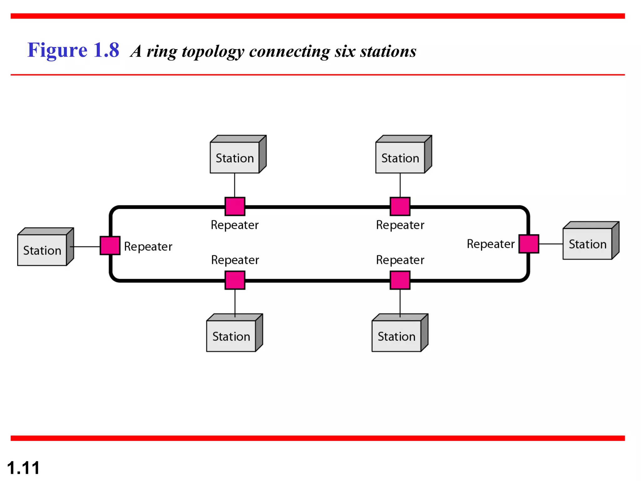 Figure 1.8  A ring topology connecting six stations 