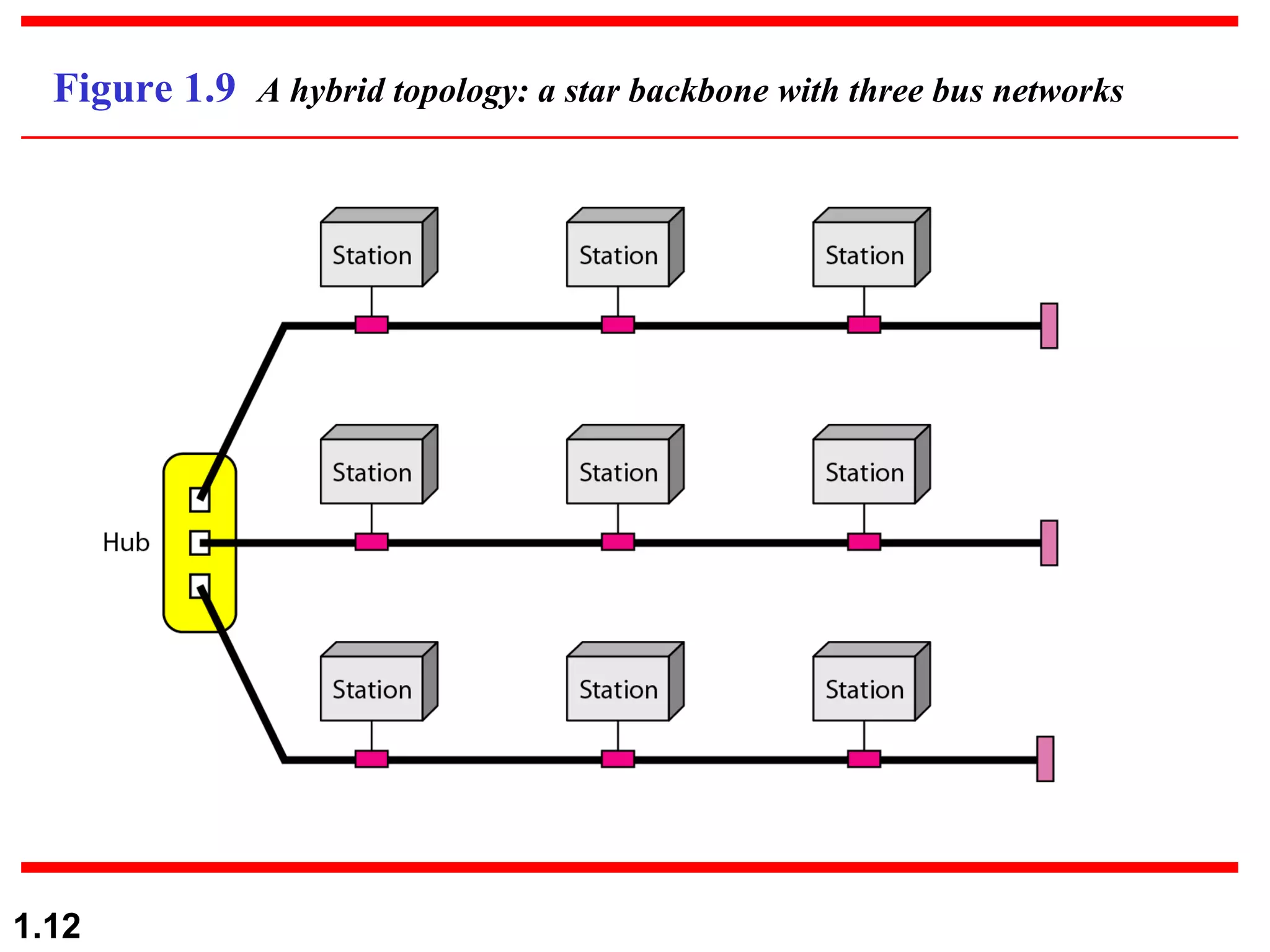 Figure 1.9  A hybrid topology: a star backbone with three bus networks 