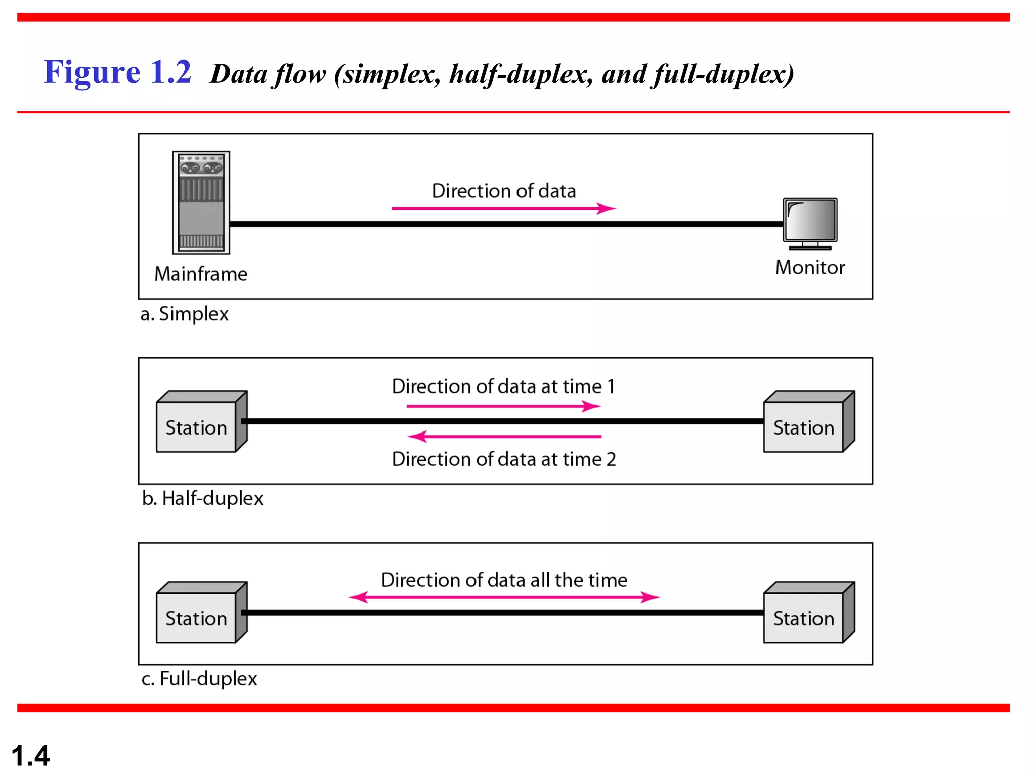 Figure 1.2  Data flow (simplex, half-duplex, and full-duplex) 