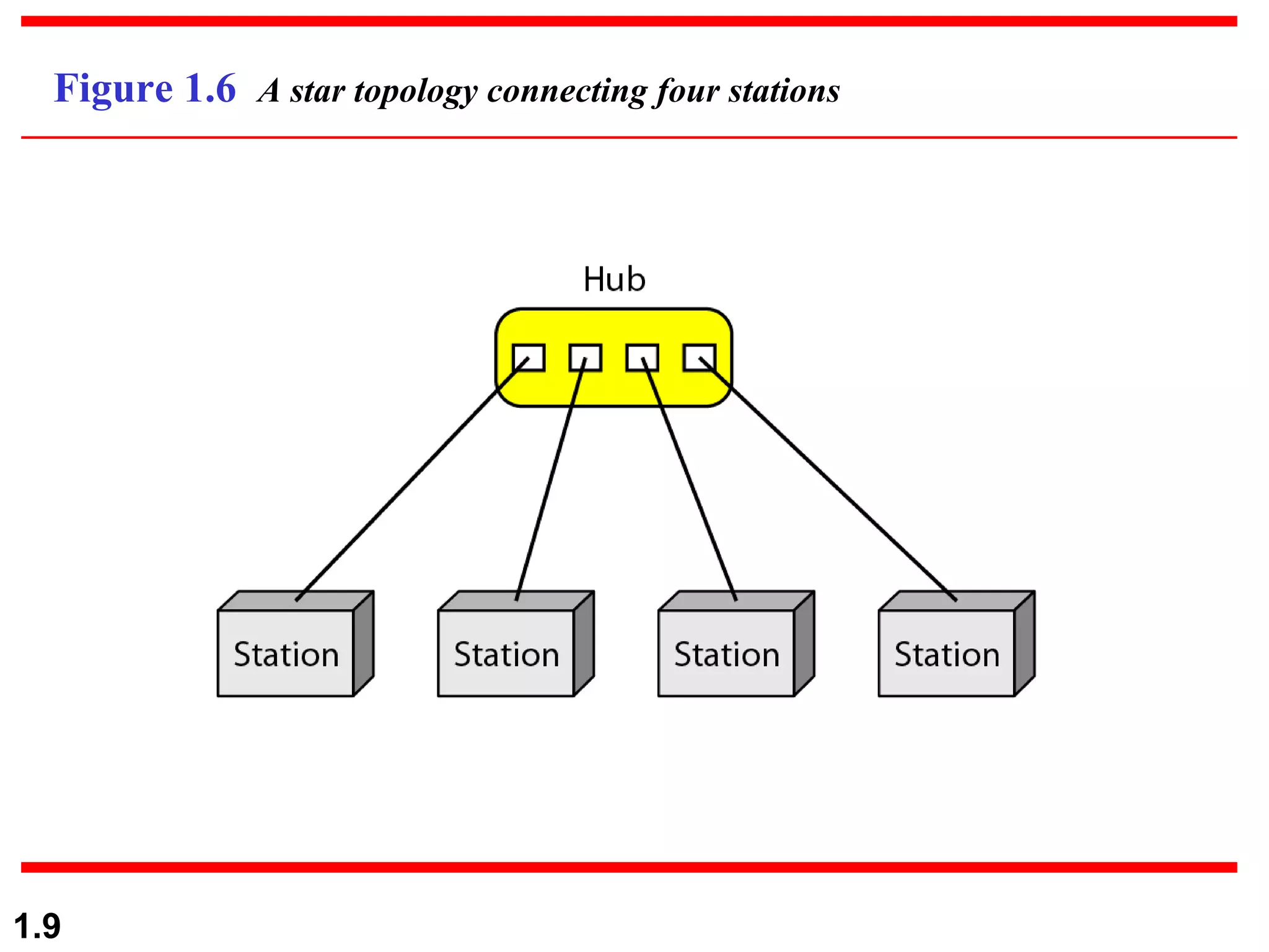 Figure 1.6  A star topology connecting four stations 
