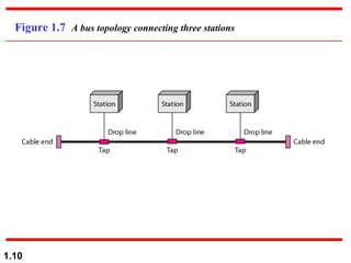 Figure 1.7  A bus topology connecting three stations 