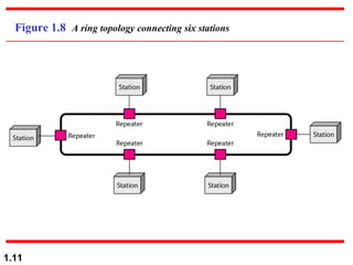 Figure 1.8  A ring topology connecting six stations 