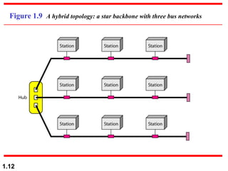 Figure 1.9  A hybrid topology: a star backbone with three bus networks 