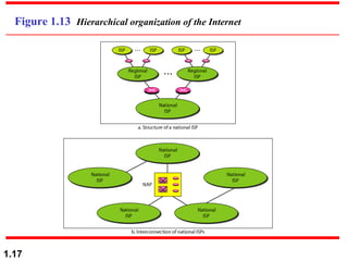 Figure 1.13  Hierarchical organization of the Internet 