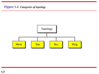 Figure 1.4  Categories of topology 